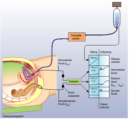 abklaerung_urodynamik.png 